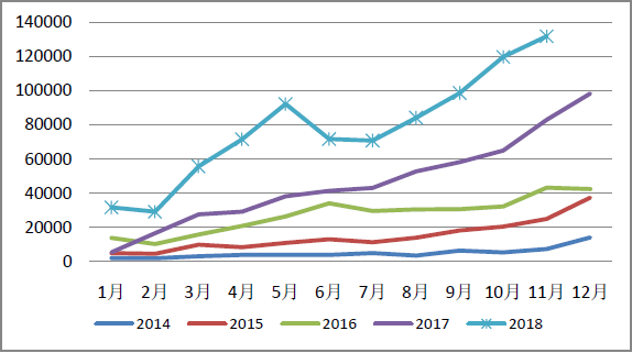 新能源乘用車歷年銷量表現