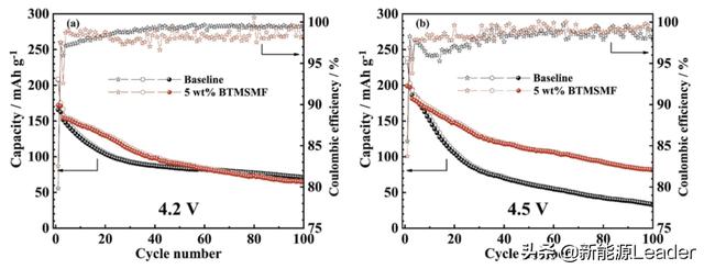 突破4.5V魔咒！新型添加劑助力鋰離子電池高電壓電解液