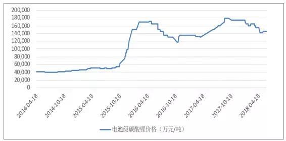 2018年鋰電池正極材料行業報告
