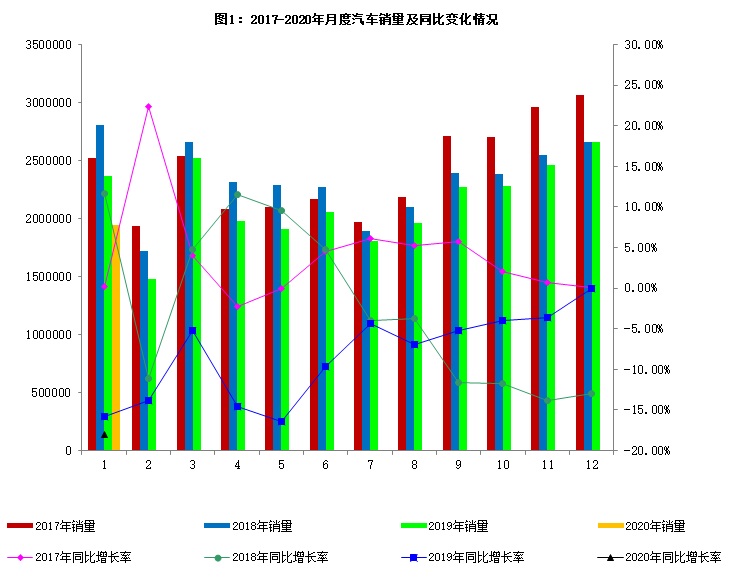 2020年1月汽車(chē)工業(yè)經(jīng)濟(jì)運(yùn)行情況