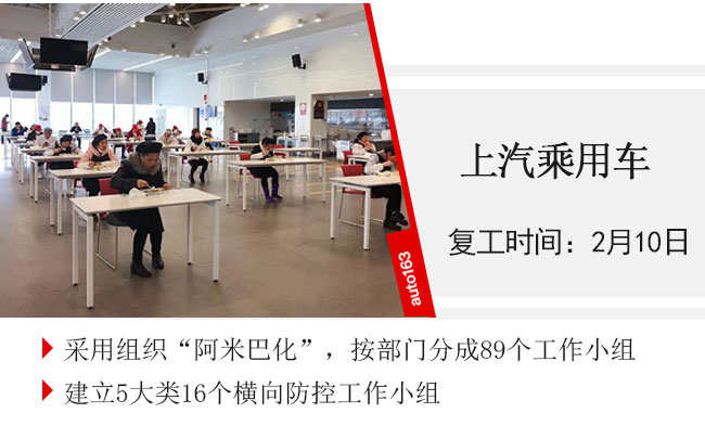 汽車行業復工率超75% 車企迎來大規模“返工潮”