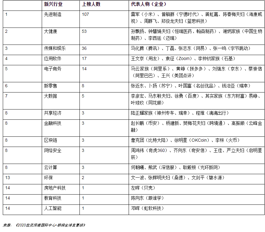 全球富豪榜出爐！首富9800億資產(chǎn)富可敵國(guó) 新上榜中國(guó)人最多