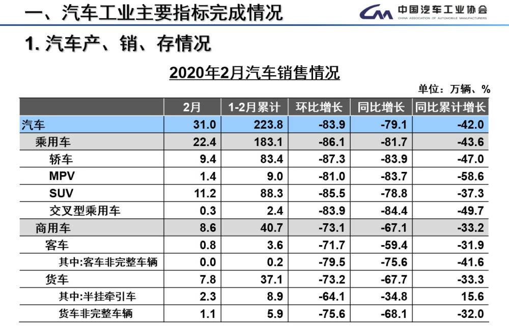 2月新能源汽車產銷分別完成9951輛和12908輛 同比分別下降82.9%和75.2%