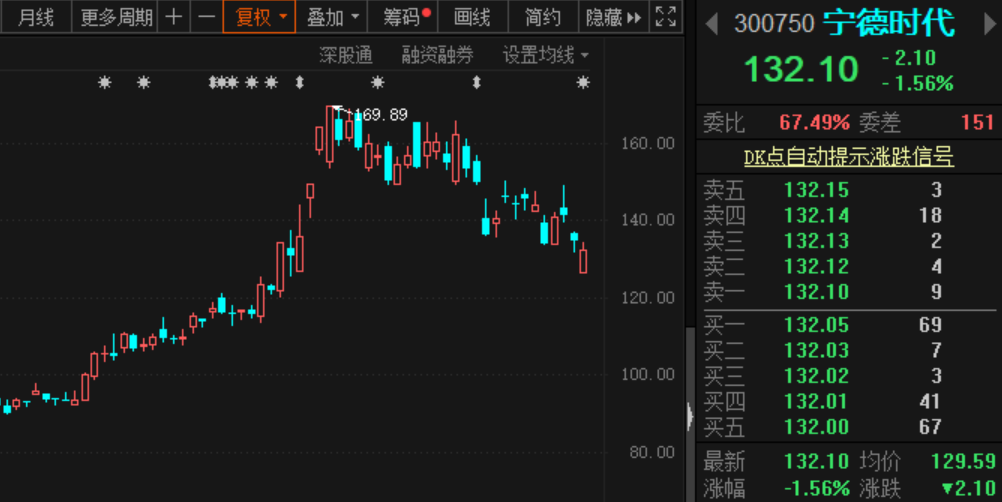 寧德時代上市以來首次遭減持  “招銀系”擬賣出市值近60億