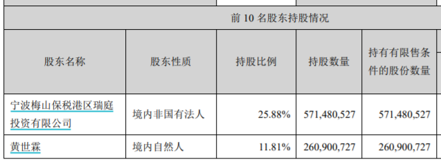 寧德時代上市以來首次遭減持  “招銀系”擬賣出市值近60億