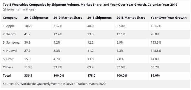 可穿戴創(chuàng)新高：蘋果出貨量破1億大關(guān)  產(chǎn)業(yè)鏈迎增長(zhǎng)動(dòng)力