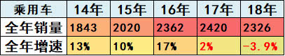 崔東樹：刺激車市才能填疫情消費之坑 建議加大汽車限購指標數量