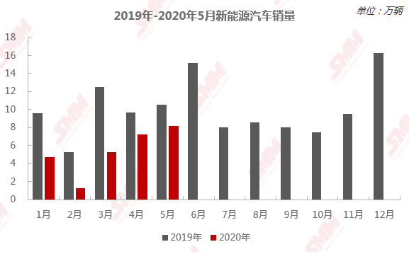 來源：SMM、工信部