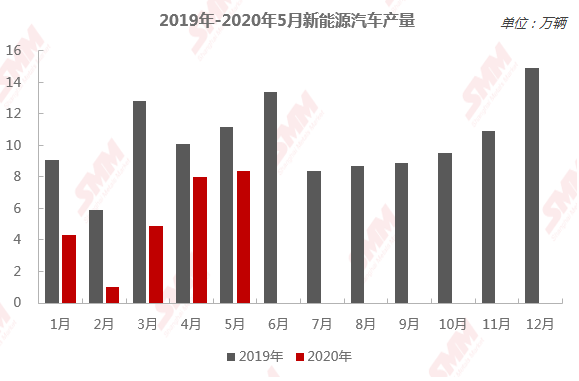 來源：SMM、工信部