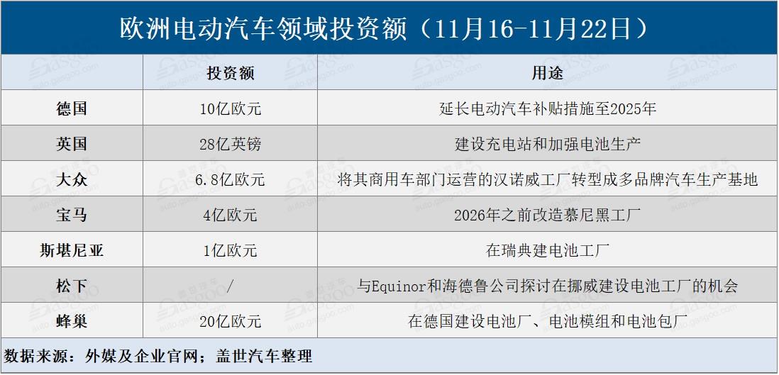 電動汽車，電池，歐洲電動汽車