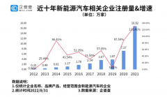 我國現(xiàn)存新能源汽車相關企業(yè)50.56萬家 今年上半年新增11.04萬家
