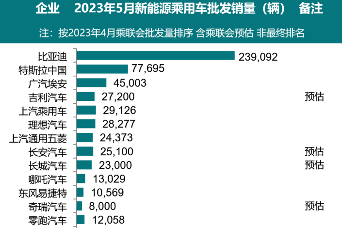 5月全國新能源乘用車廠商預(yù)計(jì)批發(fā)銷量達(dá)67萬輛 同比增長59%