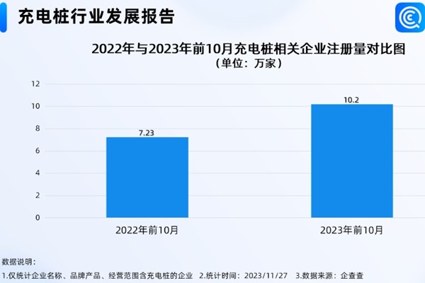 我國現存充電樁相關企業超36萬家！年內注冊量突破11萬家