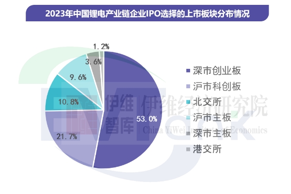 83家鋰電產業鏈企業擬通過IPO融資963億 北交所比例提升