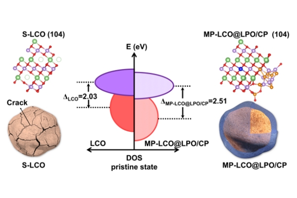 廢舊鈷酸鋰正極材料迎新生 中科院這一技術(shù)迎來新突破