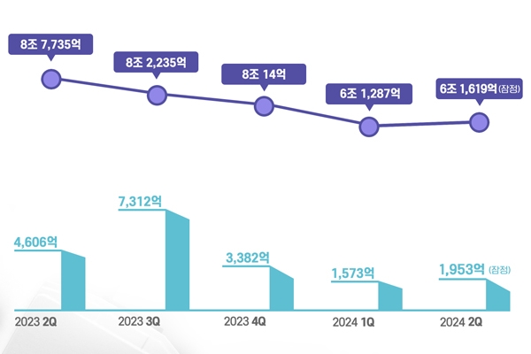LGES二季度利潤腰斬！SK On將凍結(jié)所有高管年薪！