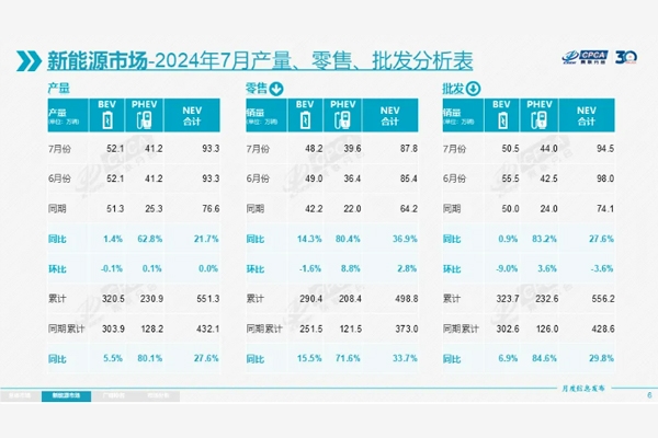 月度滲透率首破50%！7月新能源乘用車銷量出爐