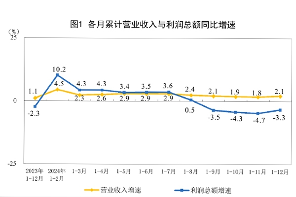 國家統計局:2024年我國鋰電池制造行業利潤增長48.5%