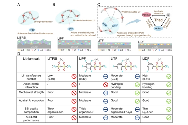 清華團隊在高性能固態鋰電池領域取得重要進展