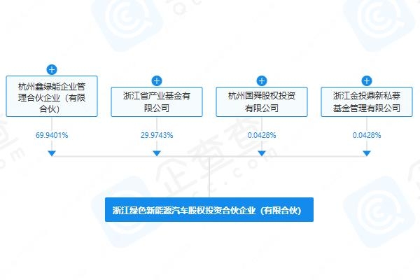 出資額超70億元!浙江綠色新能源汽車股權投資合伙企業成立