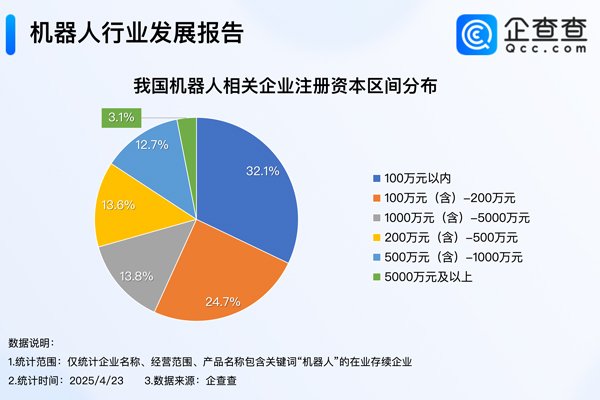 現存88萬家！我國今年已注冊7.44萬家機器人相關企業