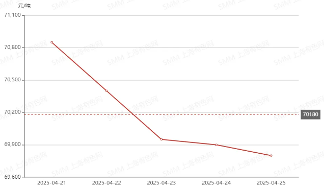 電池級碳酸鋰（日均價，元/噸）圖片來源：SMM