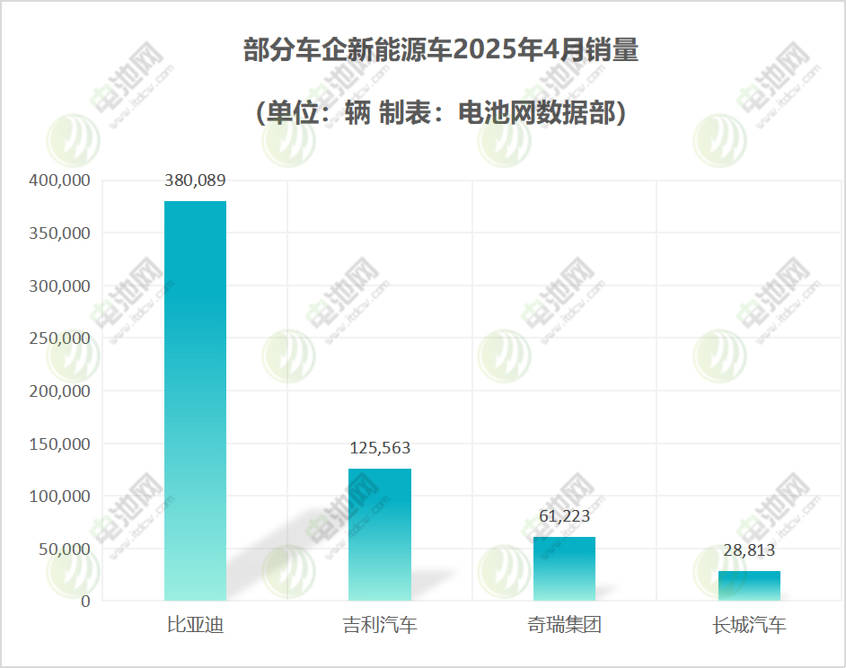 部分車企新能源車 部分車企新能源車