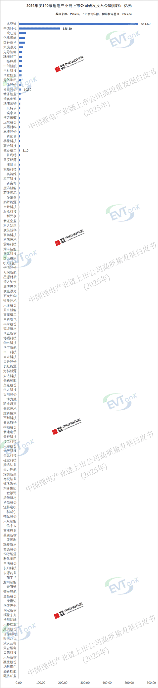 1235.33億元!140家鋰電產(chǎn)業(yè)鏈上市公司研發(fā)投入排行榜出爐 1235.33億元!140家鋰電產(chǎn)業(yè)鏈上市公司研發(fā)投入排行榜出爐