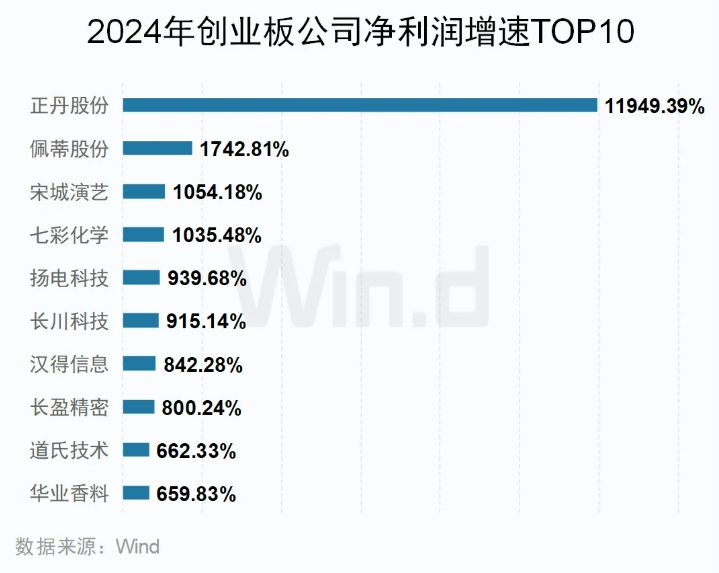 2024年創業板業績增速TOP10公司