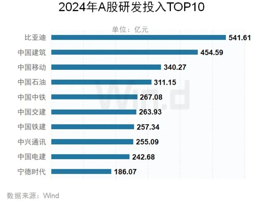 2024年A股上市公司研發投入TOP10公司