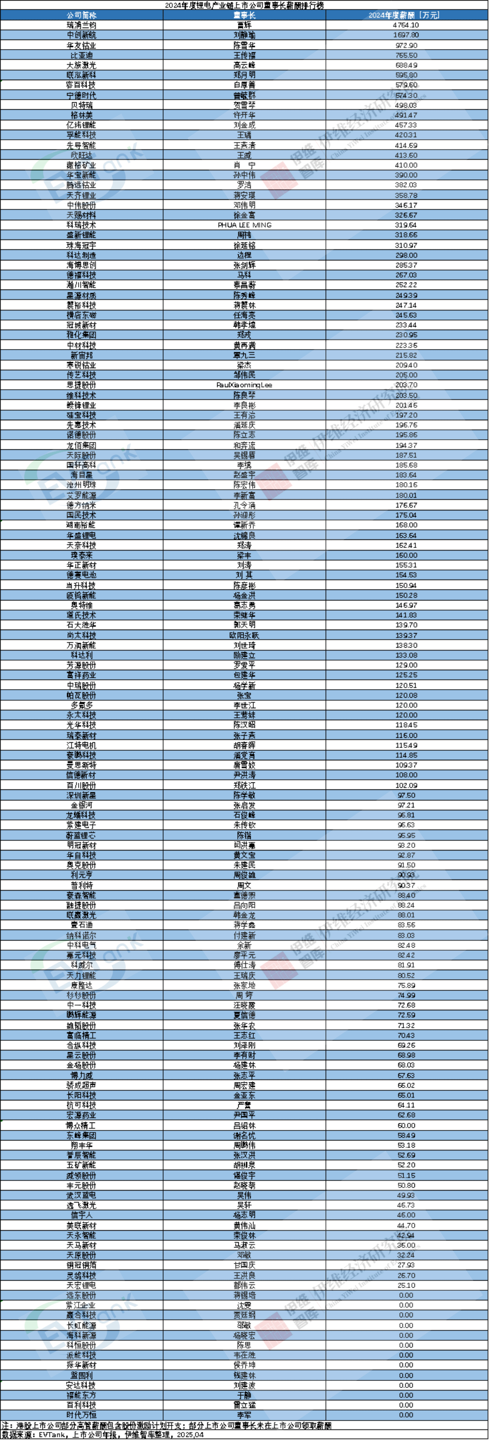 2024年度鋰電產業鏈上市公司董事長薪酬排行榜