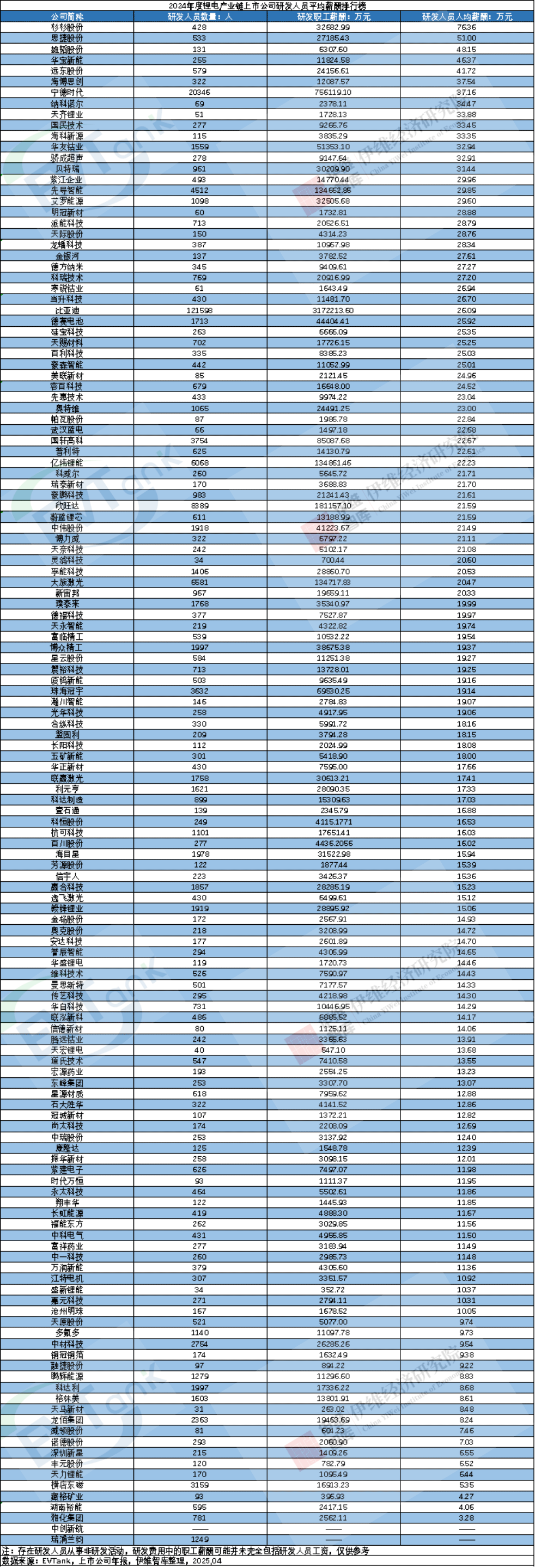 2024年度鋰電產業鏈上市公司研發人員平均薪酬排行榜