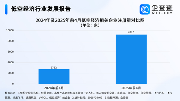 我國現存低空經濟相關企業8.65萬家 年內已注冊9465家 我國現存低空經濟相關企業8.65萬家 年內已注冊9465家