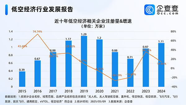 我國現存低空經濟相關企業8.65萬家 年內已注冊9465家 我國現存低空經濟相關企業8.65萬家 年內已注冊9465家