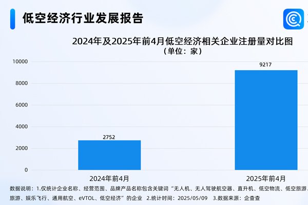 我國現(xiàn)存低空經(jīng)濟相關(guān)企業(yè)8.65萬家 年內(nèi)已注冊9465家