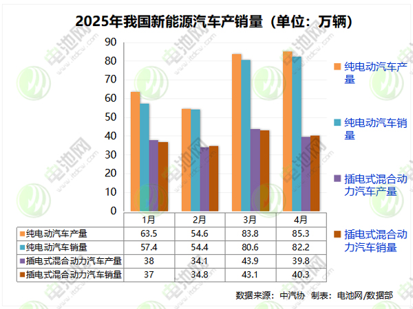 4月我國新能源車銷量超122.6萬輛 出口20萬輛 4月我國新能源車銷量超122.6萬輛 出口20萬輛