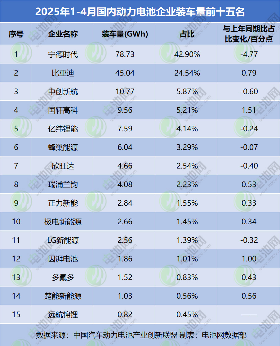 1-4月國內(nèi)動力電池TOP15排名 1-4月國內(nèi)動力電池TOP15排名