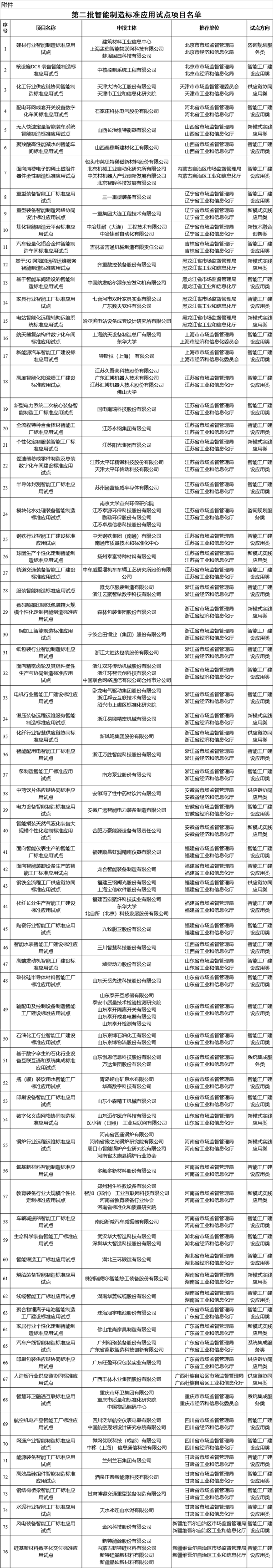 第二批智能制造標準應用試點項目名單 第二批智能制造標準應用試點項目名單