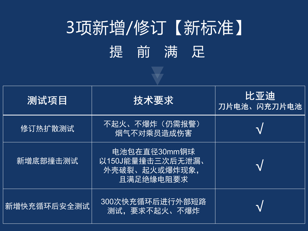 比亞迪刀片電池和閃充刀片電池提前通過新國標(biāo)認(rèn)證