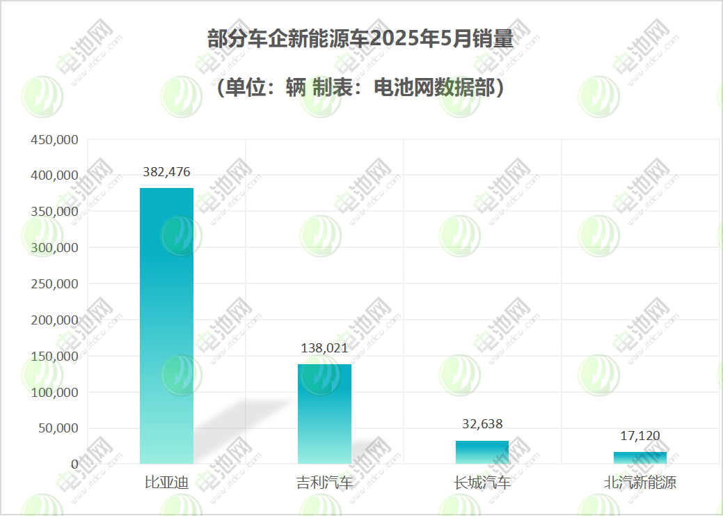 部分車企 部分車企