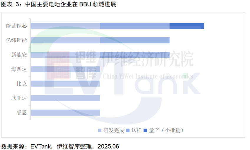 中國主要電池企業在BBU領域進展 中國主要電池企業在BBU領域進展