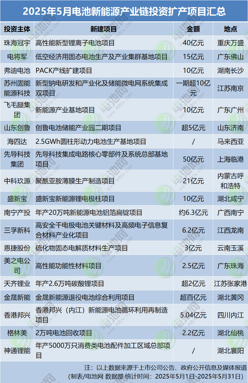 2025年5月電池新能源產業(yè)鏈投資擴產項目匯總 2025年5月電池新能源產業(yè)鏈投資擴產項目匯總