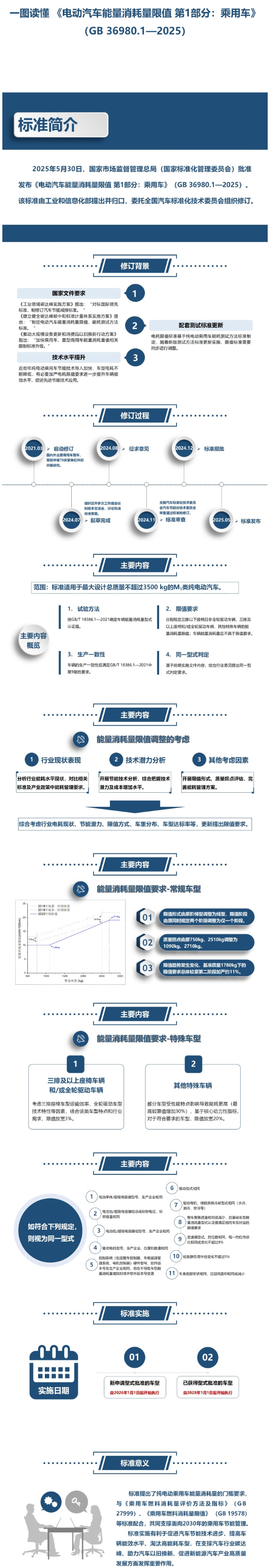 一圖讀懂 《電動汽車能量消耗量限值 第1部分:乘用車》 一圖讀懂 《電動汽車能量消耗量限值 第1部分:乘用車》