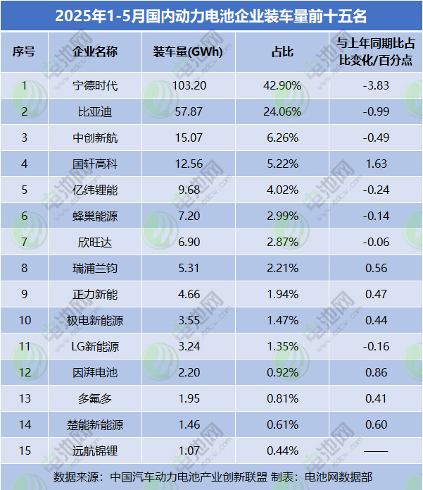 2025年1-5月國內動力電池企業裝車量前十五名