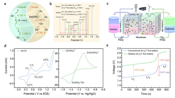 堿性鋅碘液流電池設(shè)計(jì)策略 圖片來源：中國科學(xué)院金屬研究所