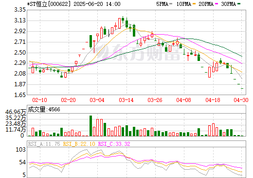 保殼失敗！*ST恒立上市鋰企身份終結