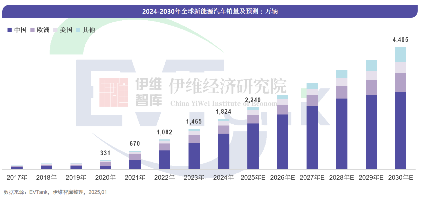 全球新能源汽車銷量 全球新能源汽車銷量