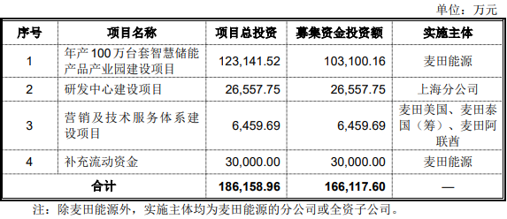 麥田能源此次IPO擬募集資金運(yùn)用概況 麥田能源此次IPO擬募集資金運(yùn)用概況