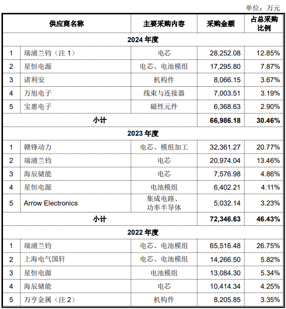 2022年-2024年麥田能源向前五大供應(yīng)商采購情況 2022年-2024年麥田能源向前五大供應(yīng)商采購情況
