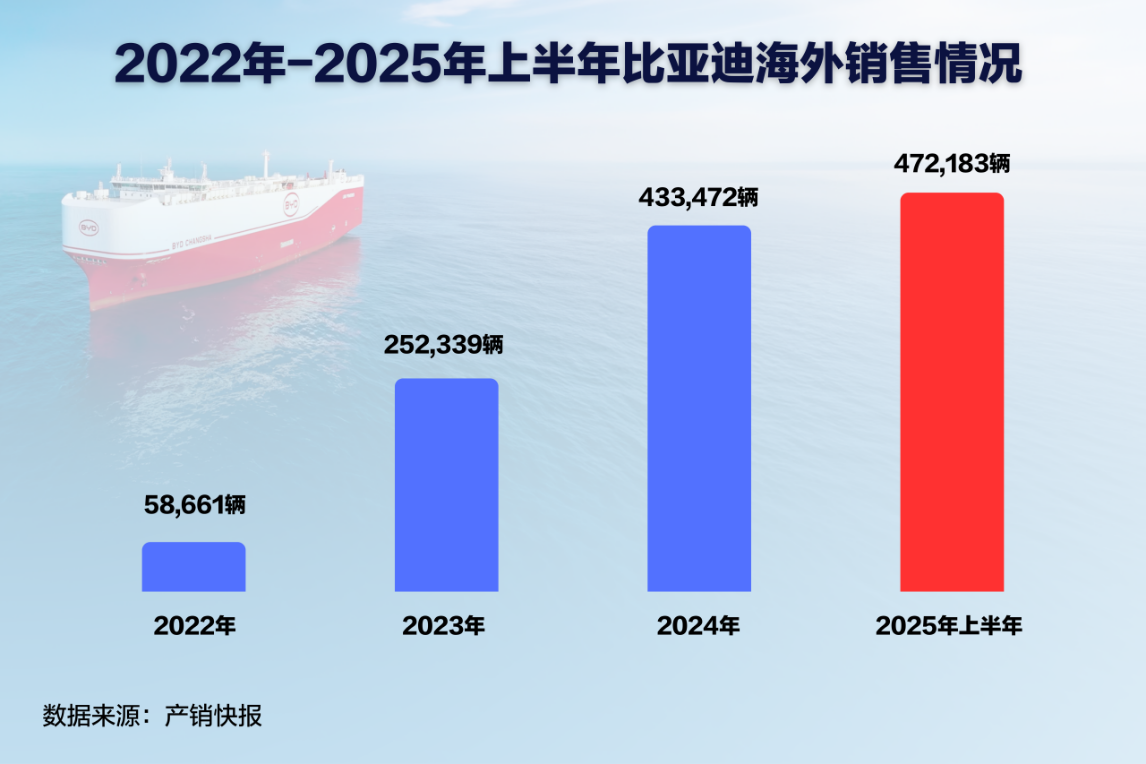 2022年-2025年上半年比亞迪海外銷售情況 2022年-2025年上半年比亞迪海外銷售情況